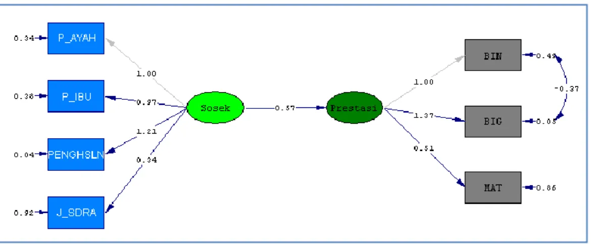 Gambar 2. Path diagram modifikasi grup 1 