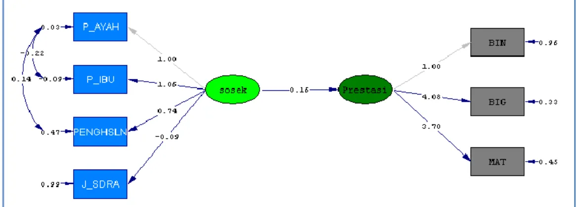 Gambar 3. Path diagram modifikasi grup 2 