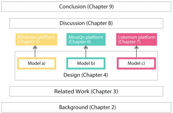 Fig. 1.1: Dissertation road-map.
