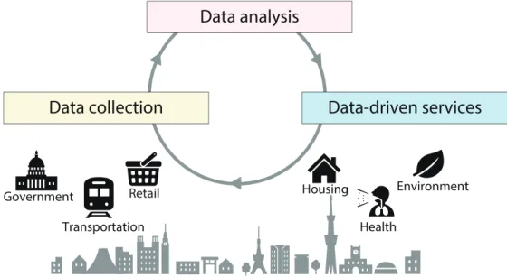 Fig. 2.9: Smart city cycle.