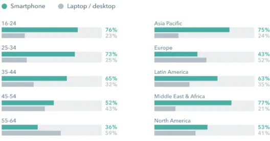Fig. 2.15: Percentages who say their smartphone/PC is their most important device for getting online [6].