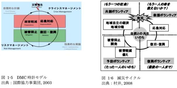図  1-5  DMC 時計モデル  出典：国際協力事業団, 2003  してレジリエンス概念の有効性が指摘され、これの実践例としての｢復興バネ｣･｢物語復興｣(宮本, 2007)が紹介された。 1-1-5