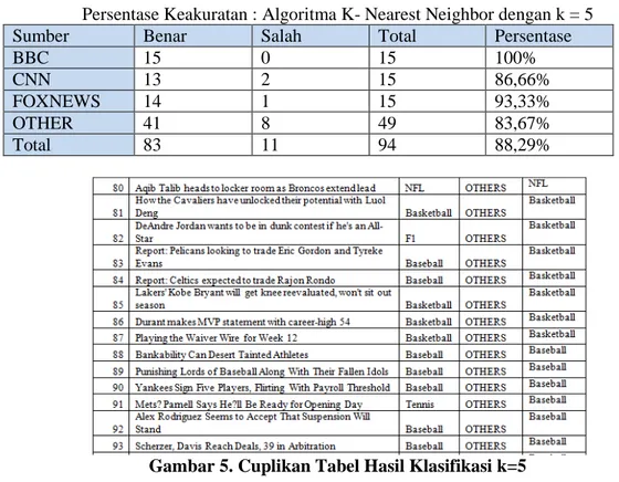 Gambar 5. Cuplikan Tabel Hasil Klasifikasi k=5 