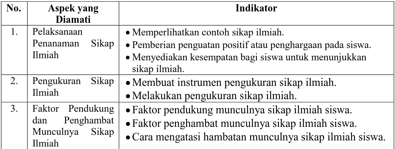 Tabel 2. Pedoman Observasi Guru IPA 