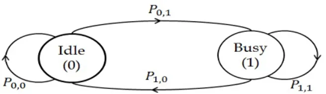 Fig. 2.2. The state-transition diagram of the PU follows: 