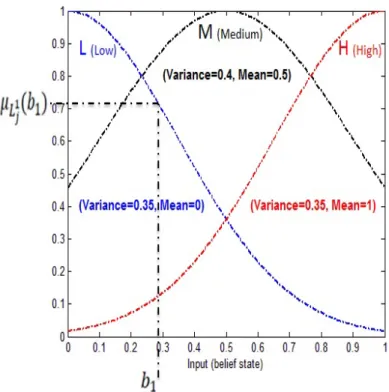 Fig. 2.6. Three fuzzy sets for the belief state