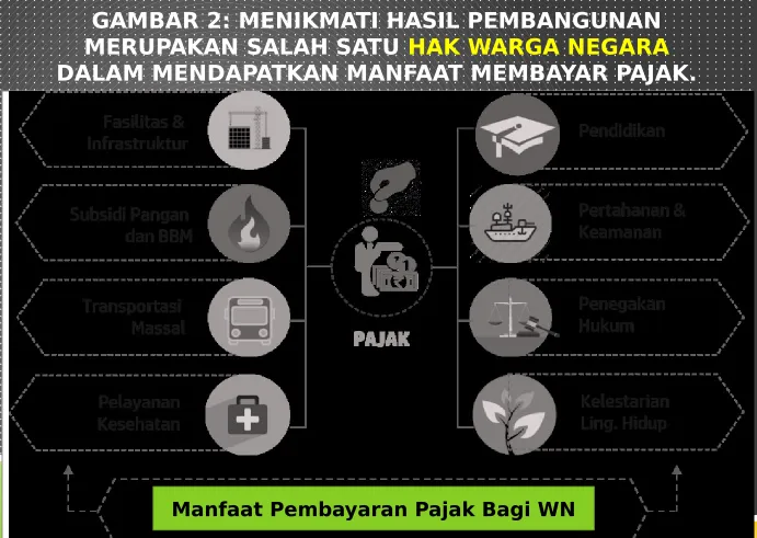GAMBAR 2: MENIKMATI HASIL PEMBANGUNAN 