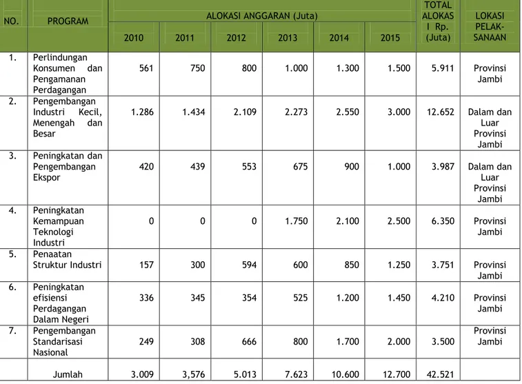 Tabel 5.1.  Lokasi Pelaksanaan dan Indikatif Program Tahun 2010-2015  Dinas Perindustrian dan Perdagangan Provinsi Jambi 