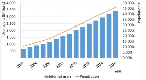 Figure 1-2 Growth of the Internet users within last two decades 