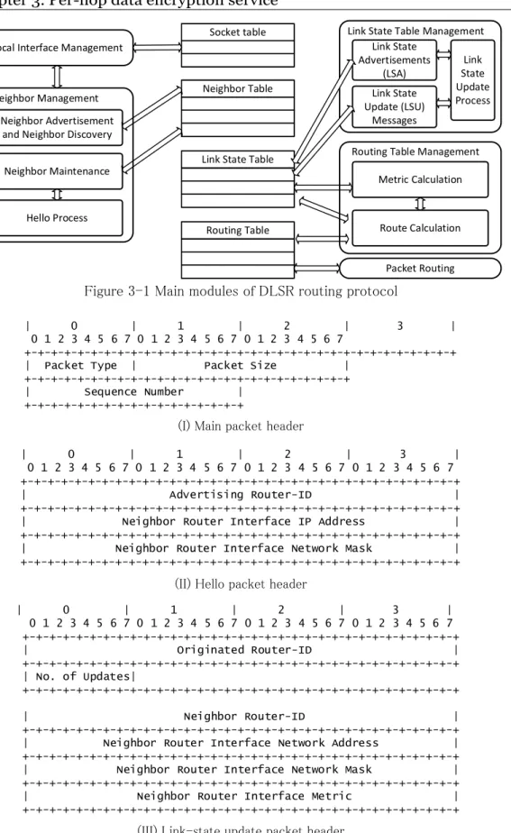 Figure 3-1 Main modules of DLSR routing protocol 