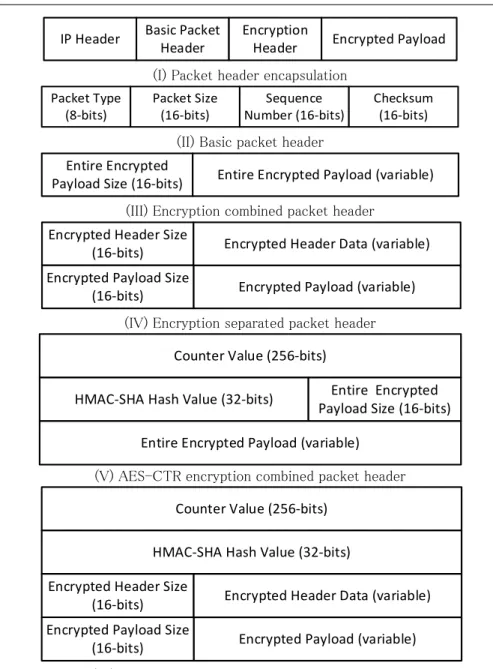 Figure 4-2 Packet header structures used by the entire packet encryption service IP HeaderBasic Packet 