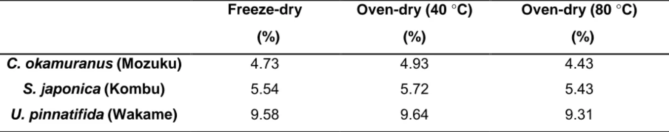 Table 2.1 Dry weight percentage of the samples after being dried using different drying  methods