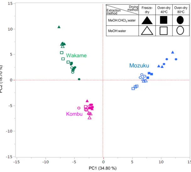 Figure 2.1 PCA score plot of metabolite concentrations in three brown algae after all drying and  extractions methods.