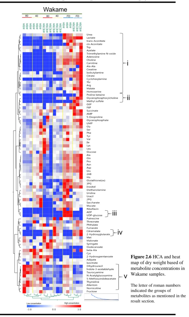 Figure 2.6 HCA and heat  map of dry weight based of  metabolite concentrations in  Wakame samples