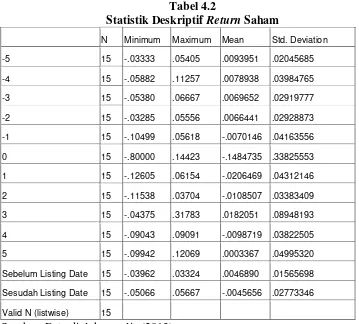 Statistik Deskriptif Tabel 4.2 Return Saham 