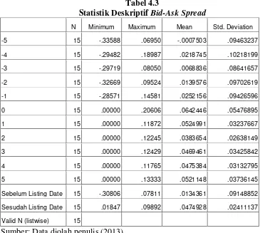 Statistik Deskriptif Tabel 4.3 Bid-Ask Spread 