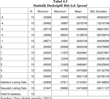 Statistik Deskriptif Tabel 4.3 Bid-Ask Spread 