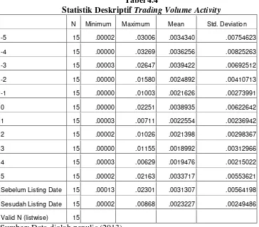 Statistik Deskriptif Tabel 4.4 Trading Volume Activity 