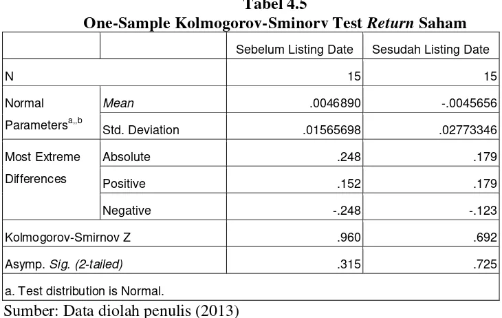 One-Sample Kolmogorov-Sminorv Test Tabel 4.5 Return Saham 