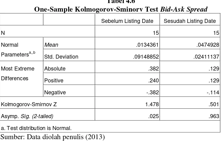 One-Sample Kolmogorov-Sminorv Test Tabel 4.6 Bid-Ask Spread 