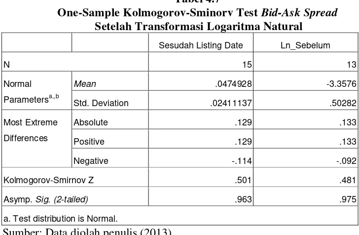 One-Sample Kolmogorov-Sminorv Test Tabel 4.7 Bid-Ask Spread 