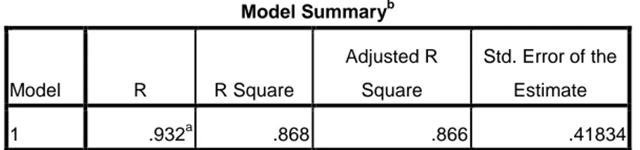 Tabel  berikut  ini  menunjukkan  seberapa  besar  pengaruh  dari  variabel  Volume Perdagangan terhadap Return saham dalam peneltiian ini seperti pada tabel  berikut :  Tabel 4.5  Model Summary b Model  R  R Square  Adjusted R Square  Std