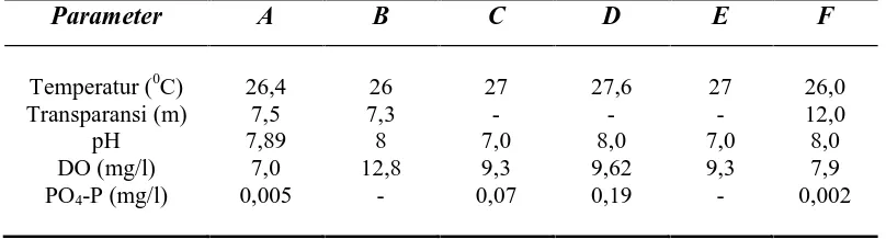 Tabel 1. Data Konsentrasi Fosfor Sejak Tahun 1929 