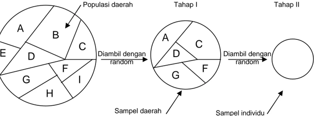 Gambar  Teknik Cluster Random Sampling (Sugiyono, 2001: 59)    