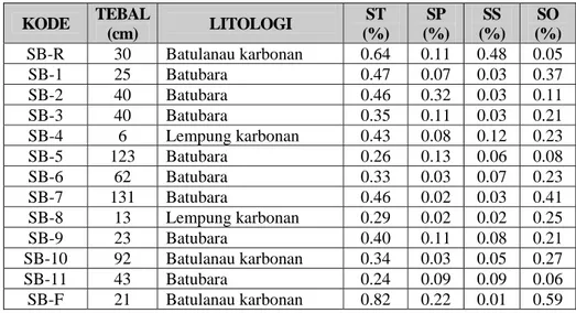 Tabel IV.4  Data hasil uji total sulfur dan form of sulphur lokasi 2 