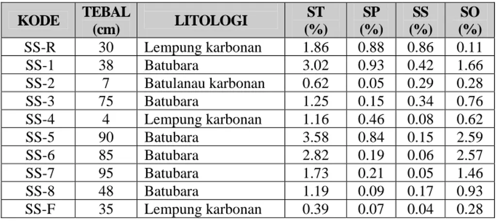Tabel IV.5  Data hasil uji total sulfur dan form of sulphur lokasi 3  KODE  TEBAL  (cm)  LITOLOGI  ST  (%)  SP  (%)  SS  (%)  SO  (%)   SS-R  30  Lempung karbonan   1.86  0.88  0.86  0.11   SS-1  38  Batubara  3.02  0.93  0.42  1.66   SS-2  7  Batulanau karbonan  0.62  0.05  0.29  0.28   SS-3  75  Batubara  1.25  0.15  0.34  0.76   SS-4  4  Lempung karbonan  1.16  0.46  0.08  0.62   SS-5  90  Batubara  3.58  0.84  0.15  2.59   SS-6  85  Batubara  2.82  0.19  0.06  2.57   SS-7  95  Batubara  1.73  0.21  0.05  1.46   SS-8  48  Batubara  1.19  0.09  0.17  0.93   SS-F  35  Lempung karbonan  0.39  0.07  0.04  0.28 