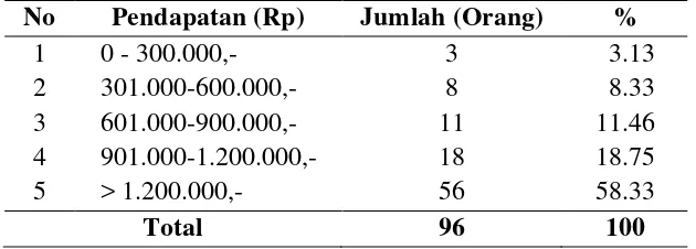 Tabel 4.6.  Pendapatan peserta Hkm yang diperoleh dari  pemanfaatan  hasil hutan bulan Januari 2012 s/d Desember 2012 