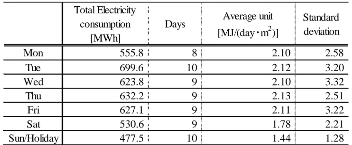 Table 2-3-6 Electricity consumption of heating days of lecture period Total Electricity
