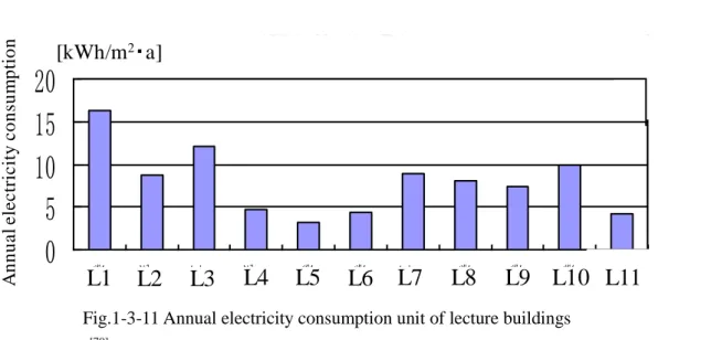 Fig.  1-3-13  shows  the  annual  electricity  consumption  unit  of  office  buildings