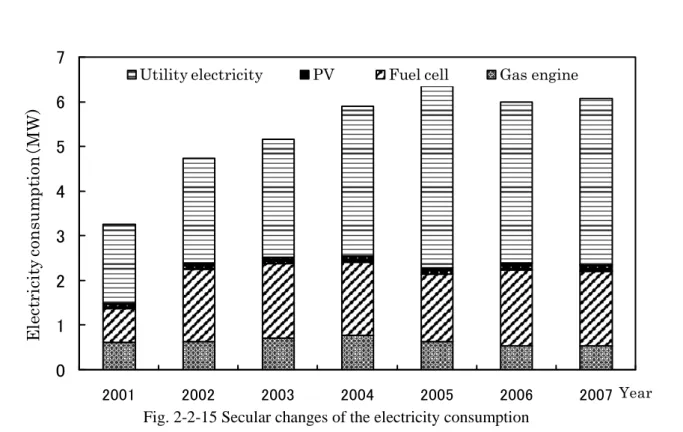 Fig. 2-2-15 Secular changes of the electricity consumption 01234567200120022003200420052006 2007Electricity consumption（MW)