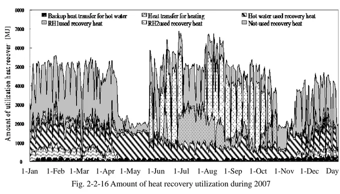 Fig. 2-2-16 Amount of heat recovery utilization during 2007 051015202530