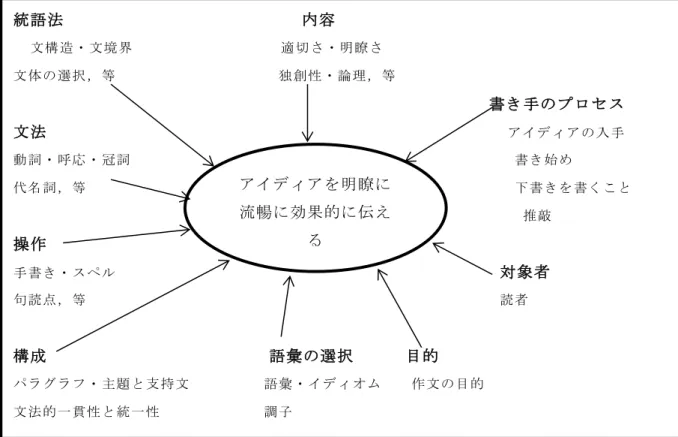 図 1-1 Raimes(1983)の 9 つのライティングの要素（日本語訳は望月（2010）から引用した） 