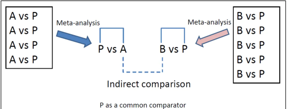 Figure 2-1    Adjusted indirect comparison 