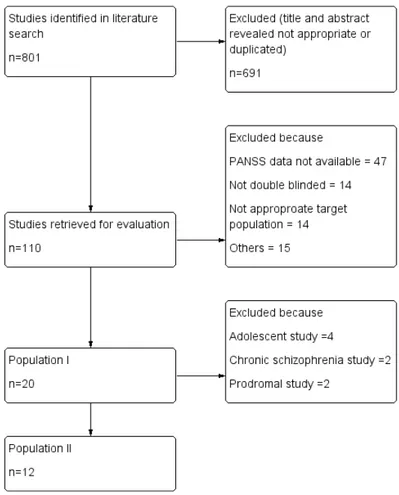 Figure 2-2  Flow diagram of assessment of studies identified in the systematic  review  2.3.2