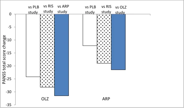 Figure 2-5    Mean PANSS total score change in each data set 