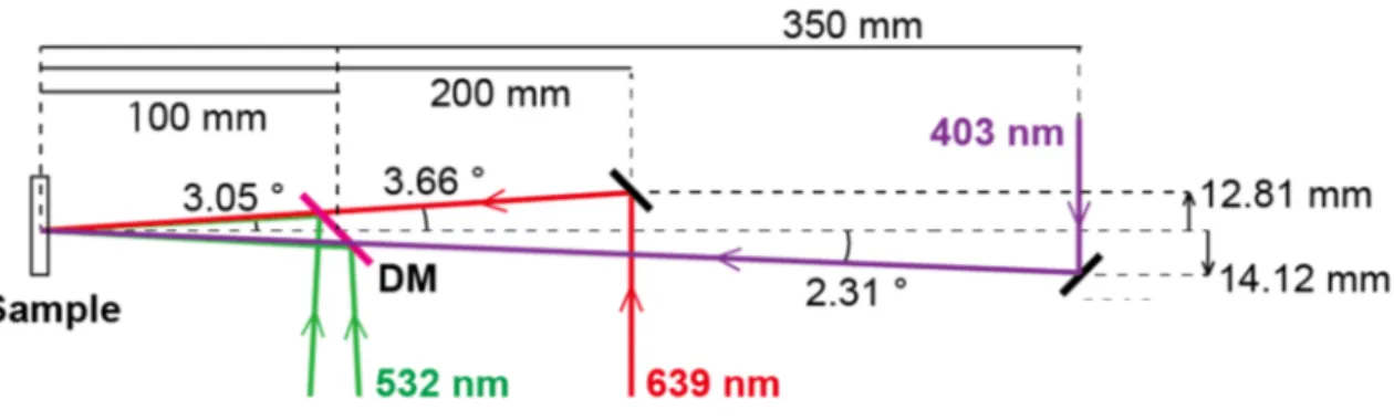 Figure 2.3: Incident beam path designed for simultaneous detection of two-wavelength signals