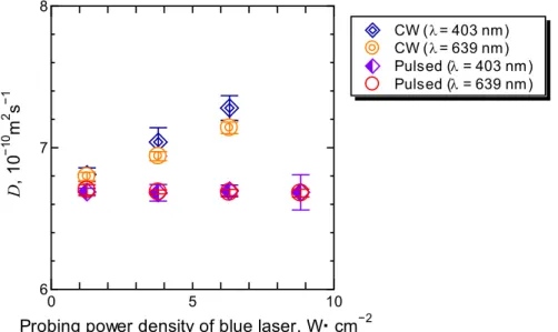 Figure 3.4: Diffusion coefficient D measured by CW and pulsed probing on binary mixtures of  THN/nC12 (c = 0.500, T = 298.2 K) with changing power density of a probing laser (   = 403 nm)