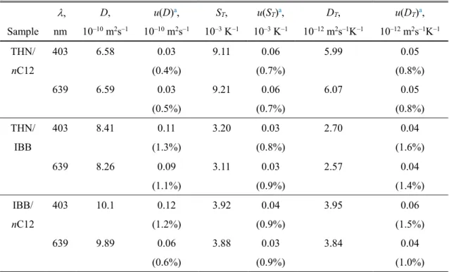 Table 3.2: Experimental result and standard uncertainties of diffusion coefficient D, Soret  coefficient S T , and thermodiffusion coefficient D T  of binary benchmark mixtures (c = 0.500) at T 