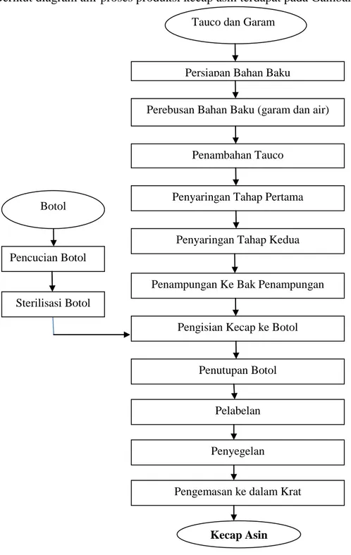 Gambar 2. Diagram Alir Proses Produksi Kecap Asin  (Sumber  : Perusahaan Kecap  Manalagi)  