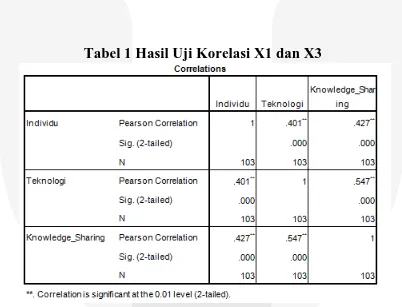 Tabel 1 Hasil Uji Korelasi X1 dan X3 