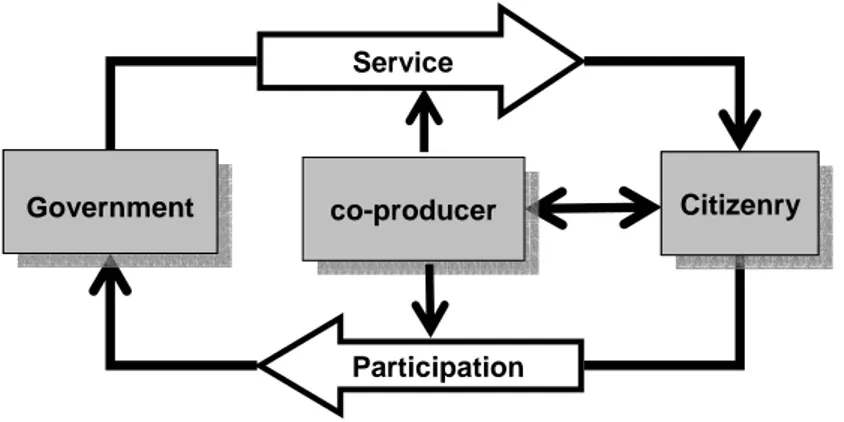 Gambar berikut menjelaskan konsep dasar peran pemerintah sebagai  penyedia layanan umum dan peran warga masyarakat sebagai pengguna atau  penerima layanan sekaligus peran dalam membantu penyelenggaraan pelayanan  publik ( co-produser )