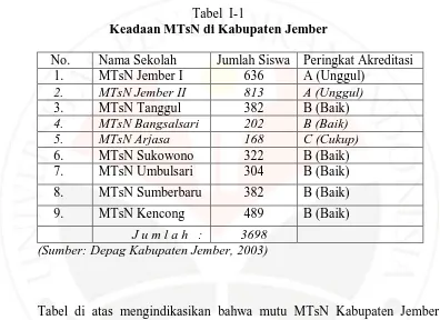 Tabel di atas mengindikasikan bahwa mutu MTsN Kabupaten Jember 