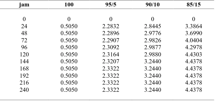 Table A.6 Data Hasil Penyerapan Air (Data nilai rata-rata)