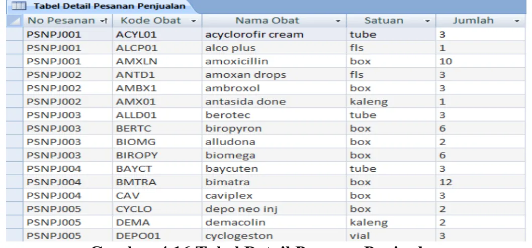 Gambar 4.16 Tabel Detail Pesanan Penjualan  -  Tabel Penjualan 