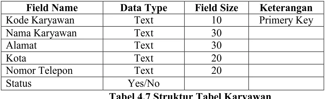 Tabel karyawan ini dibuat untuk menyimpan data – data indentitas  dari  para  karyawan  yang  bekerja  pada  Apotek  Sukorejo