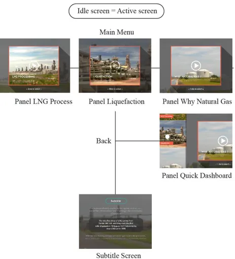 Gambar 6 Hirarki iPad LNG Processing (Sumber : Doc)